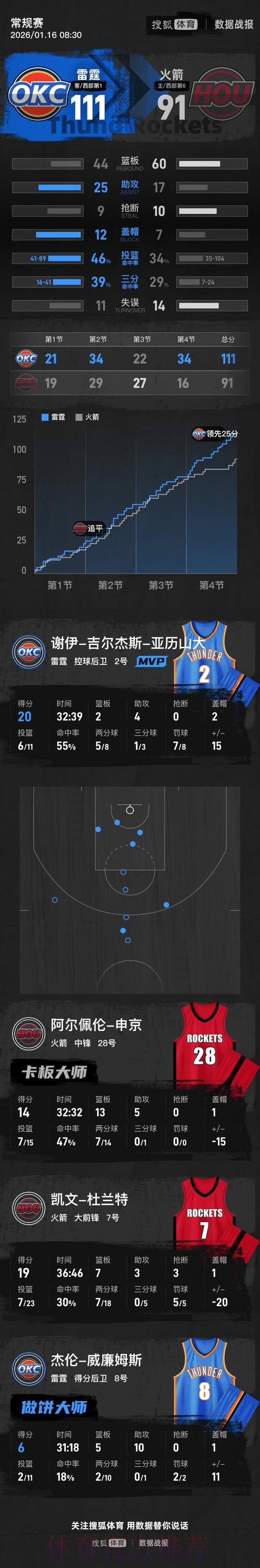 亚历山大20分杜兰特19+7 雷霆大胜火箭取五连胜